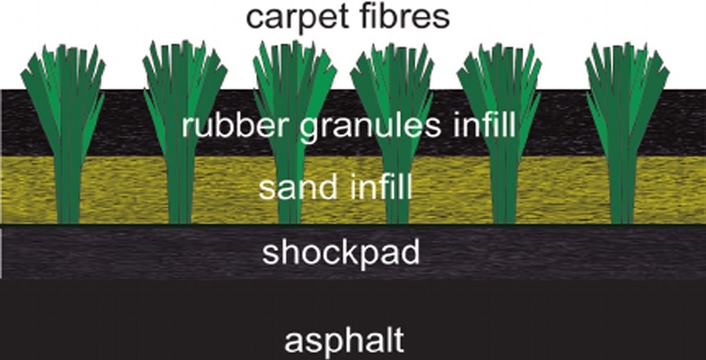 Increasing evidence of risks from PFAS and microplastics in synthetic turf